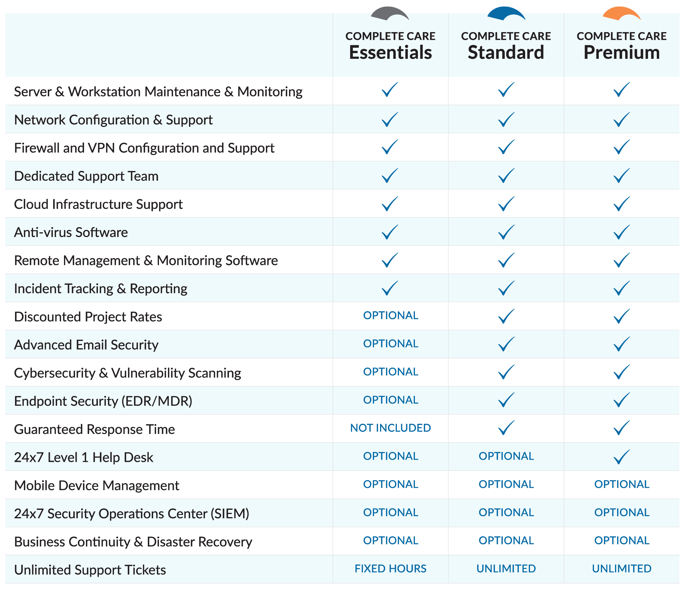 Chart outlining offered services